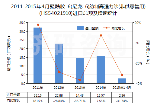 2011-2015年4月聚酰胺-6(尼龍-6)紡制高強(qiáng)力紗(非供零售用)(HS54021910)進(jìn)口總額及增速統(tǒng)計(jì)